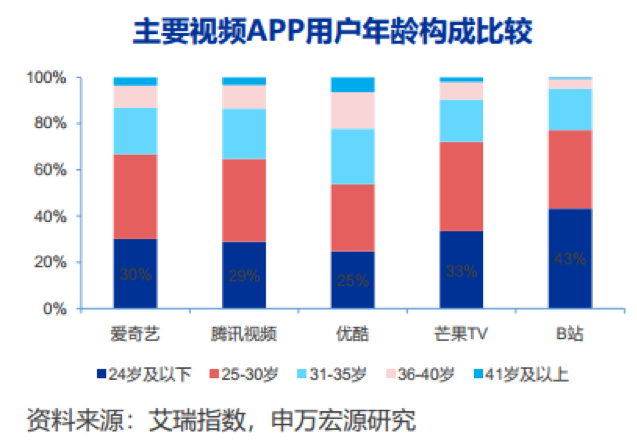 百亿才是起点?在流量与商业化刀尖舞动的B站,到底值多少?