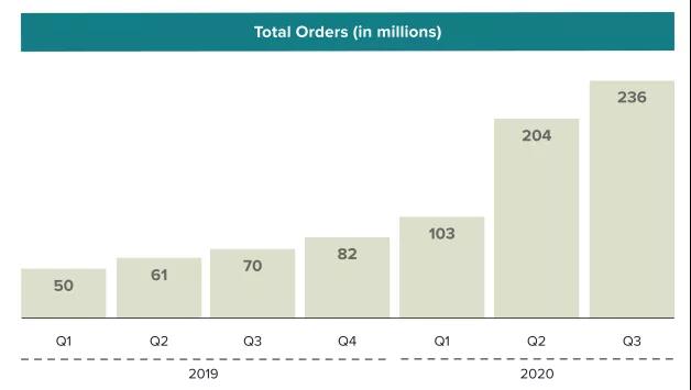软银、红杉、GIC投资！近400亿美元估值的美版“饿了么”DoorDash IPO亮点-图片7