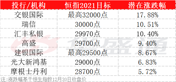 大行展望2021：标指最高看4400点，恒指最高看32000点！-图片2
