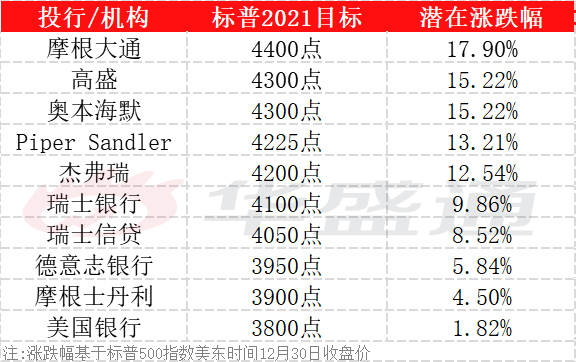 大行展望2021：标指最高看4400点，恒指最高看32000点！-图片1