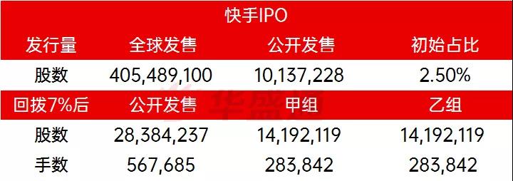 快手招股在即，华盛百亿放额计划来了！华盛证券如何美股打新？-图片5