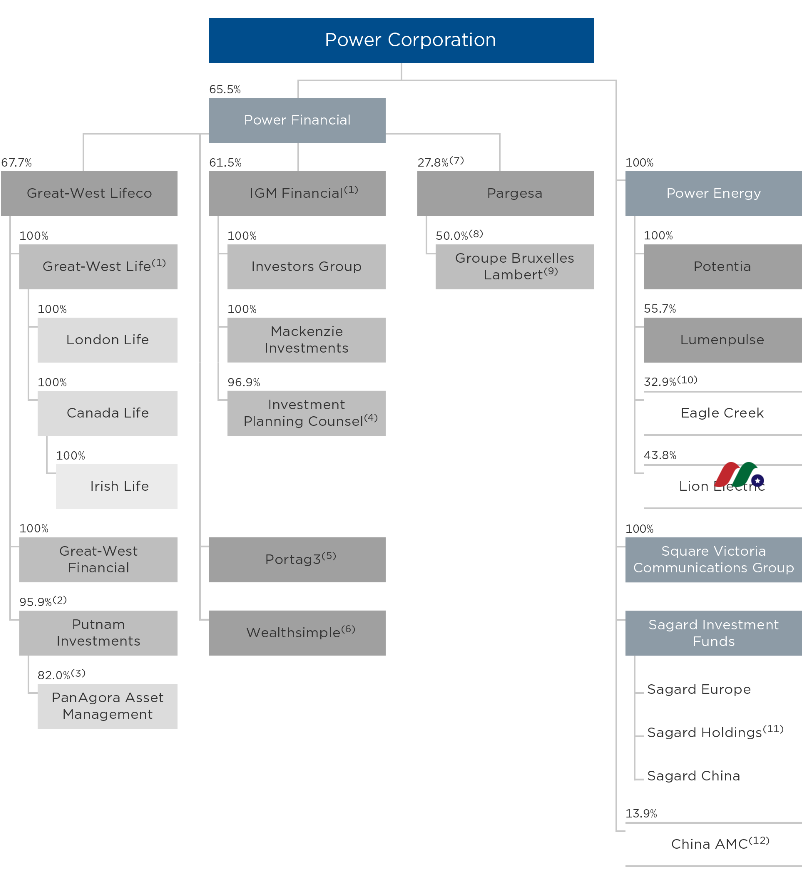 多元控股公司：加拿大鲍尔集团 Power Corporation of Canada(PWCDF)-图片2