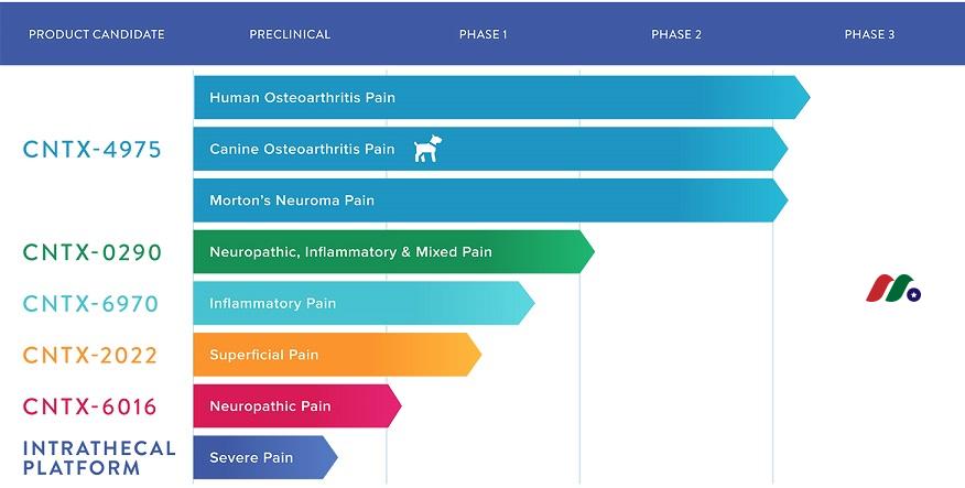 生物制药公司：Centrexion Therapeutics Corp(CNTX)-图片2