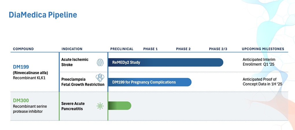 临床阶段生物制药公司:DiaMedica Therapeutics Inc.(DMAC)-图片2