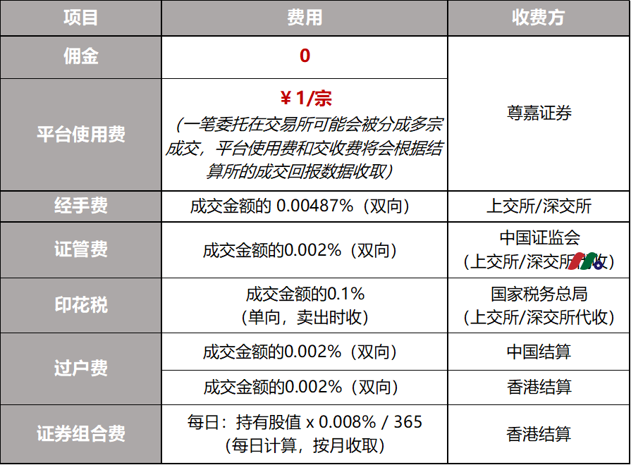 尊嘉证券丨开户享港、美、A永久免佣+200港币奖励+全国免费办理香港卡-图片8