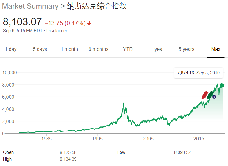 美股三大指数之：纳斯达克综合指数（纳指）Nasdaq Composite