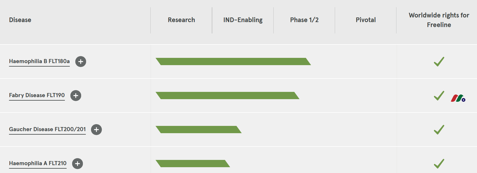 临床阶段基因疗法公司：Freeline Therapeutics Holdings(FRLN)-图片2