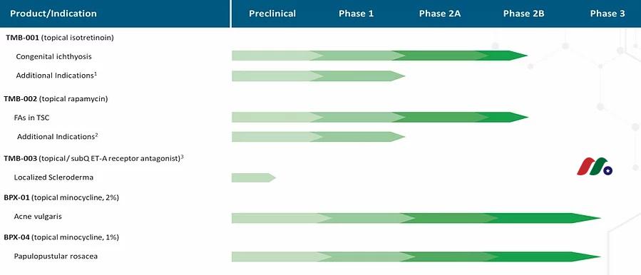 生物制药公司：Timber Pharmaceuticals, Inc.(TMBR)-图片2