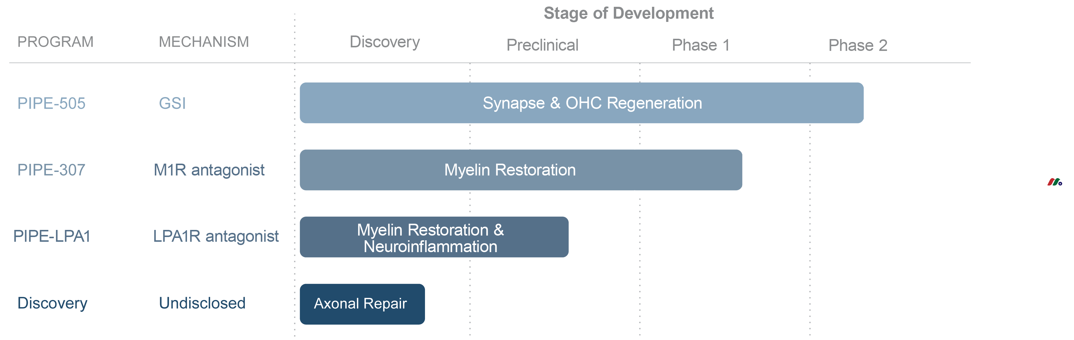 美国临床阶段生物制药公司：Pipeline Therapeutics Inc.-图片2