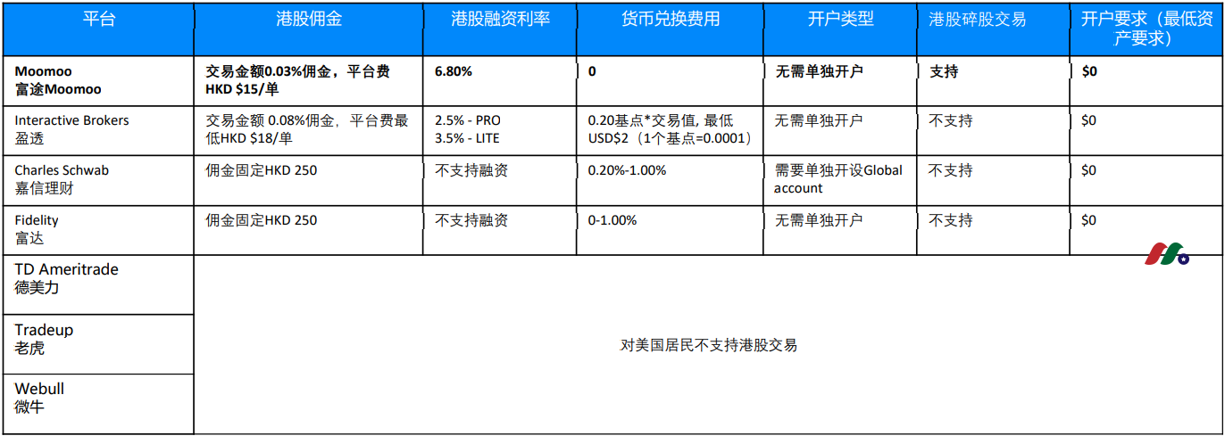美国人可以投资港股吗？美国人怎么买港股？富途MooMoo强势来袭！-图片2