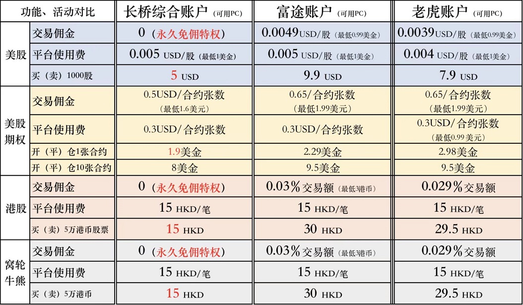 [2025.7]长桥证券开户指南：入金1万港币送100元+终身免佣，入金2万港币再送600港币-图片6